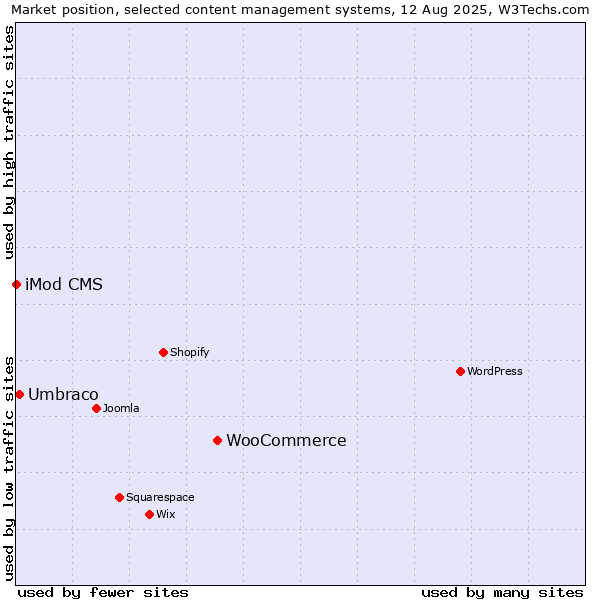 Market position of WooCommerce vs. Umbraco vs. iMod CMS