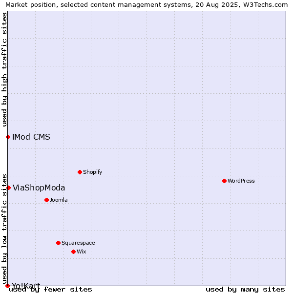 Market position of ViaShopModa vs. iMod CMS vs. Yo!Kart