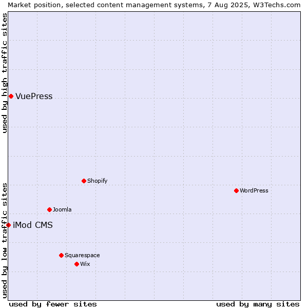 Market position of VuePress vs. iMod CMS