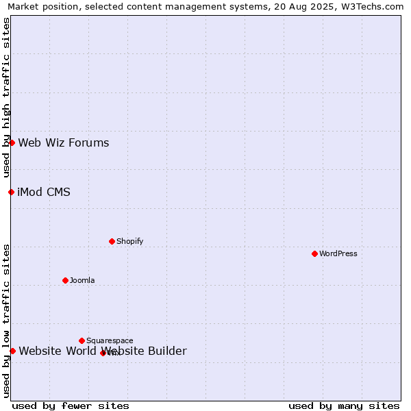Market position of Website World Website Builder vs. Web Wiz Forums vs. iMod CMS