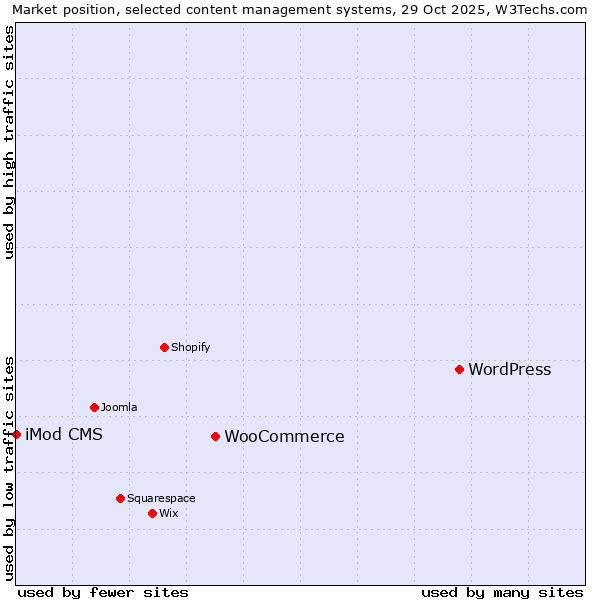 Market position of WordPress vs. WooCommerce vs. iMod CMS