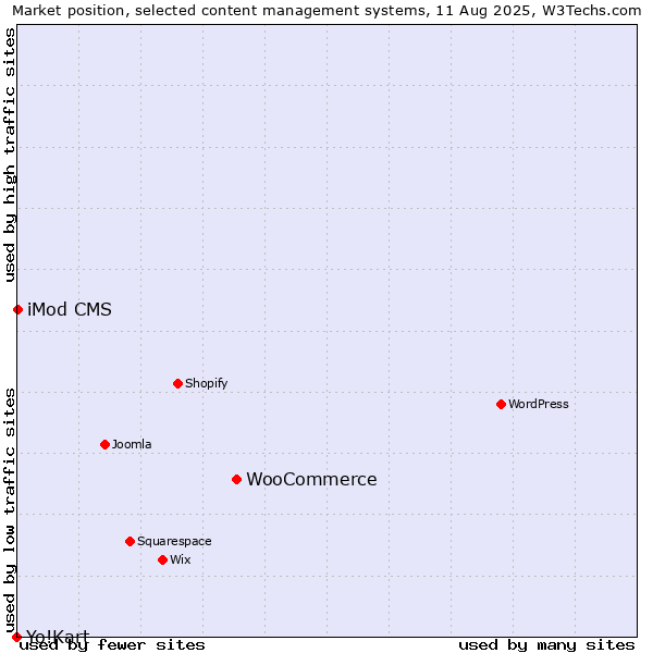 Market position of WooCommerce vs. iMod CMS vs. Yo!Kart