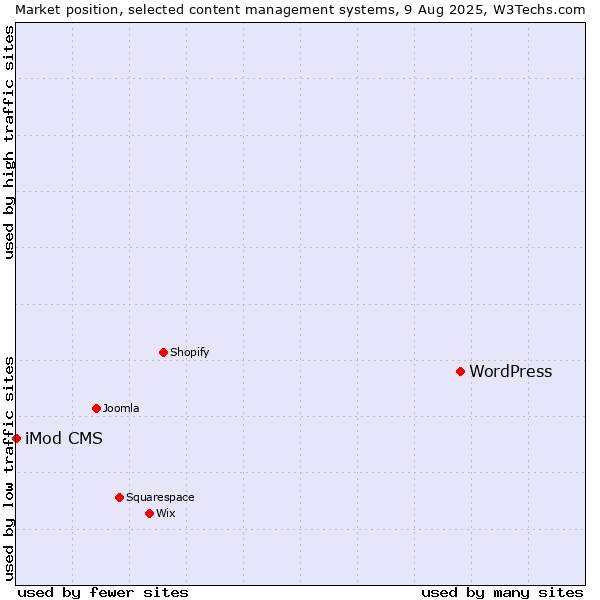 Market position of WordPress vs. iMod CMS