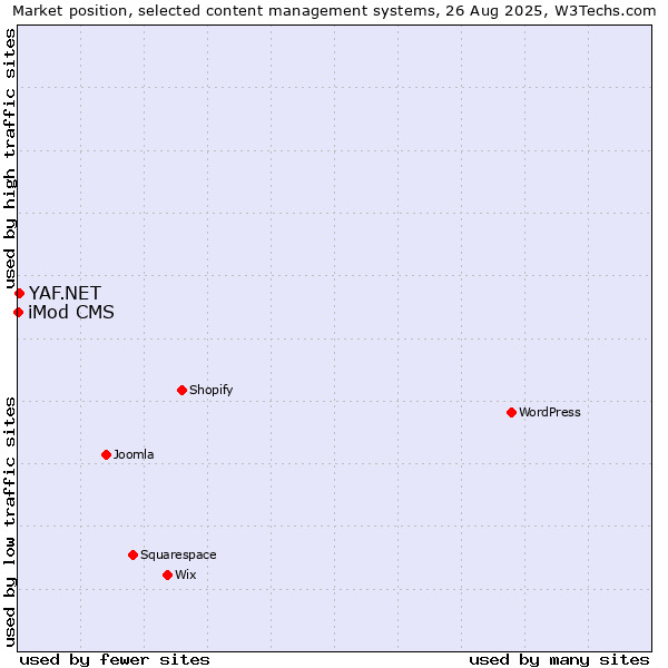 Market position of YAF.NET vs. iMod CMS