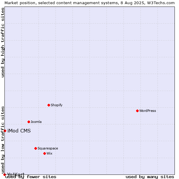 Market position of iMod CMS vs. Yo!Kart