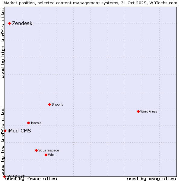 Market position of Zendesk vs. iMod CMS vs. Yo!Kart