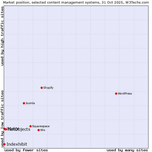 Market position of NetObjects vs. iMotor vs. Indexhibit