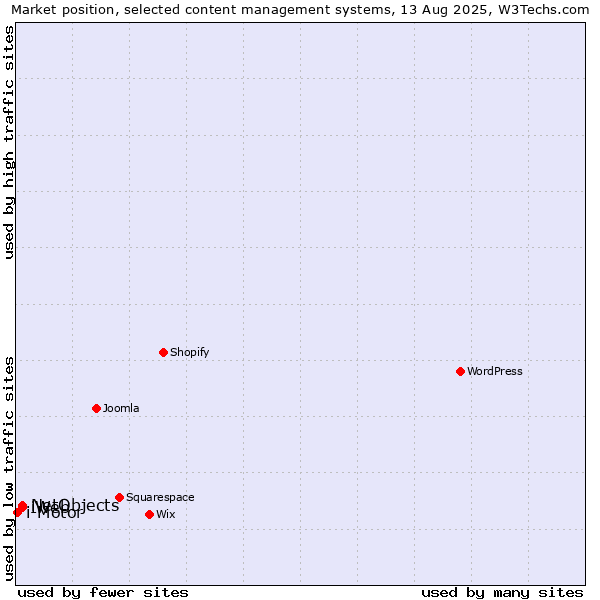 Market position of NetObjects vs. iWeb vs. i-Motor