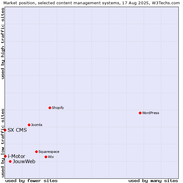 Market position of JouwWeb vs. i-Motor vs. SX CMS