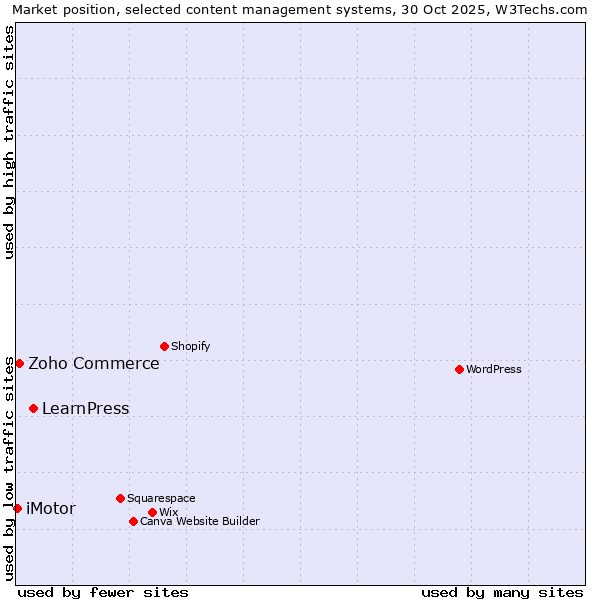 Market position of LearnPress vs. Zoho Commerce vs. iMotor