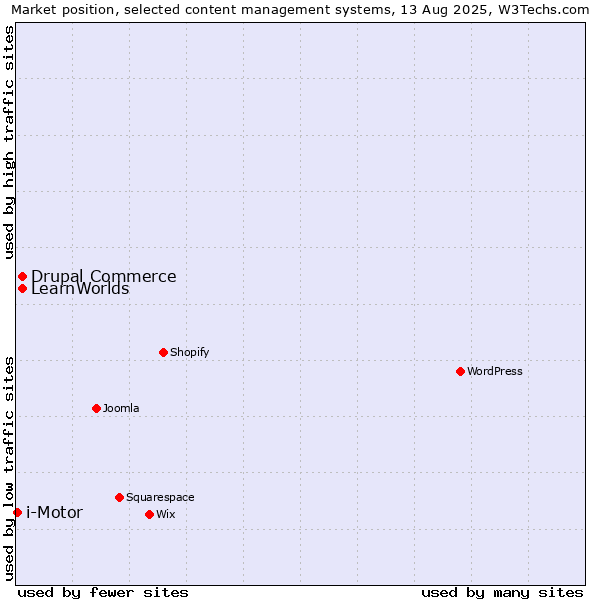 Market position of Drupal Commerce vs. LearnWorlds vs. i-Motor