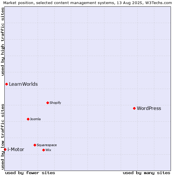 Market position of WordPress vs. LearnWorlds vs. i-Motor