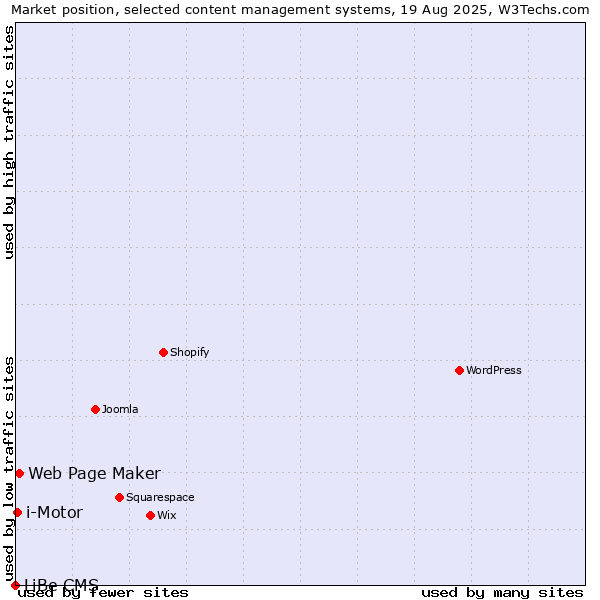 Market position of Web Page Maker vs. i-Motor vs. LiBe CMS