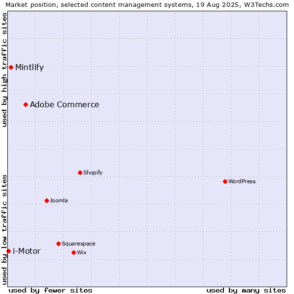 Market position of Adobe Commerce vs. Mintlify vs. i-Motor