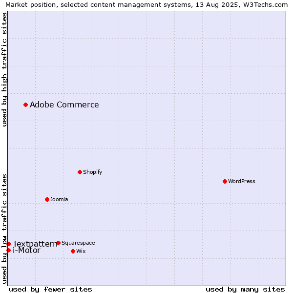 Market position of Adobe Commerce vs. Textpattern vs. i-Motor