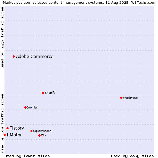 Market position of Adobe Commerce vs. Tistory vs. i-Motor
