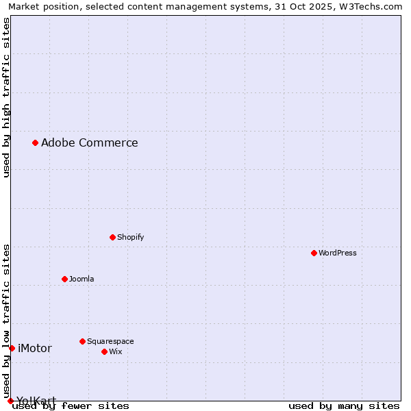 Market position of Adobe Commerce vs. iMotor vs. Yo!Kart
