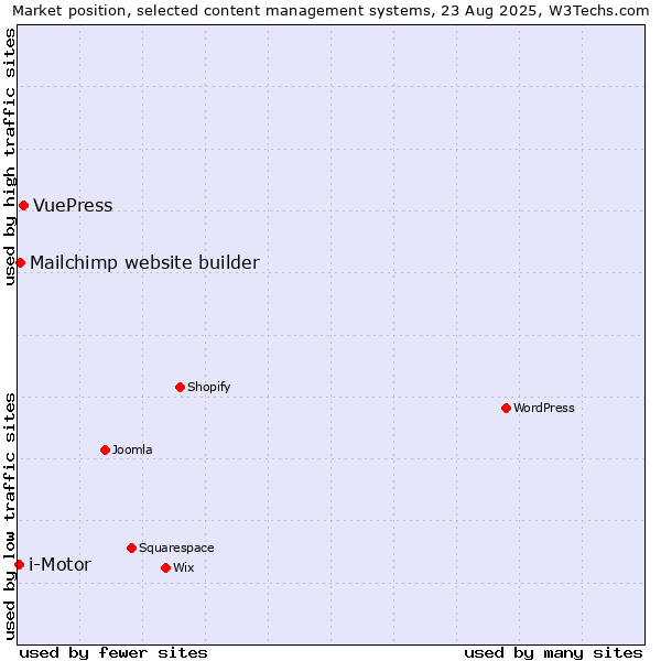Market position of VuePress vs. Mailchimp website builder vs. i-Motor