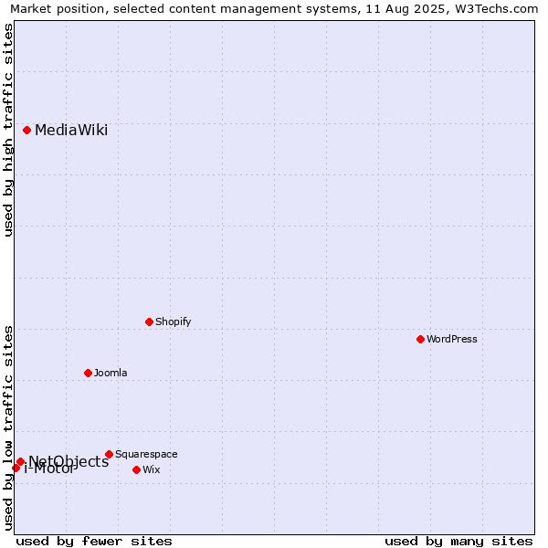 Market position of MediaWiki vs. NetObjects vs. i-Motor