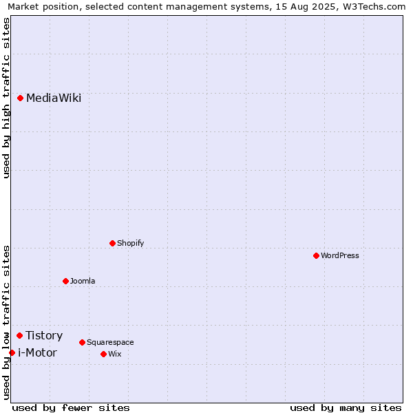 Market position of MediaWiki vs. Tistory vs. i-Motor
