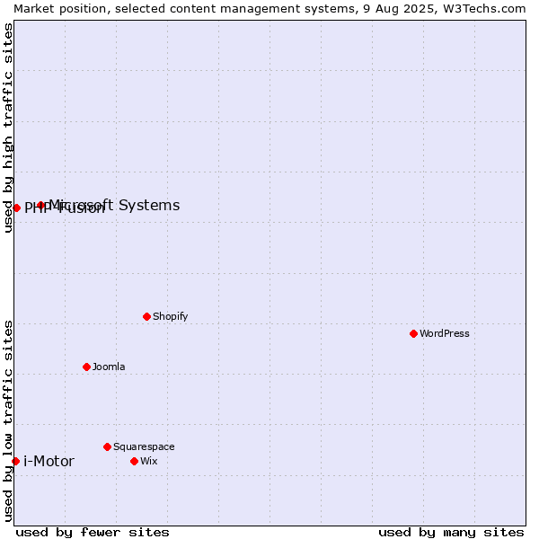 Market position of Microsoft Systems vs. PHP-Fusion vs. i-Motor