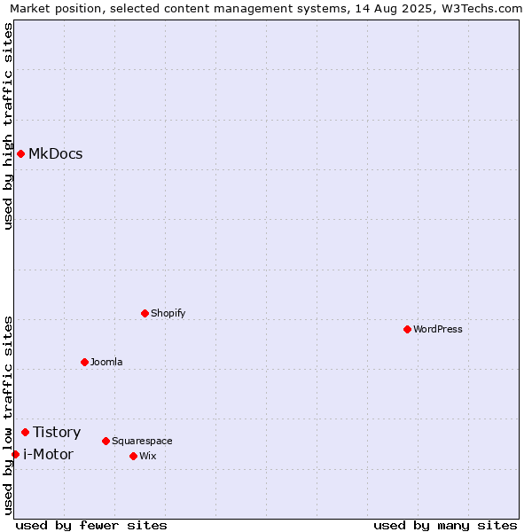 Market position of Tistory vs. MkDocs vs. i-Motor