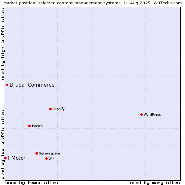 Market position of Drupal Commerce vs. i-Motor