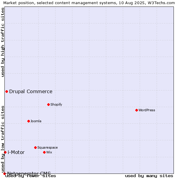 Market position of Drupal Commerce vs. i-Motor vs. Netgenerator CMS