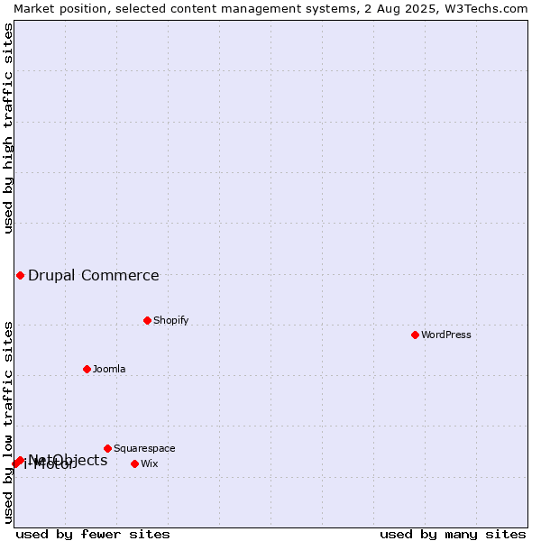 Market position of Drupal Commerce vs. NetObjects vs. i-Motor