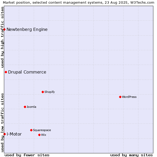 Market position of Drupal Commerce vs. i-Motor vs. Newtenberg Engine