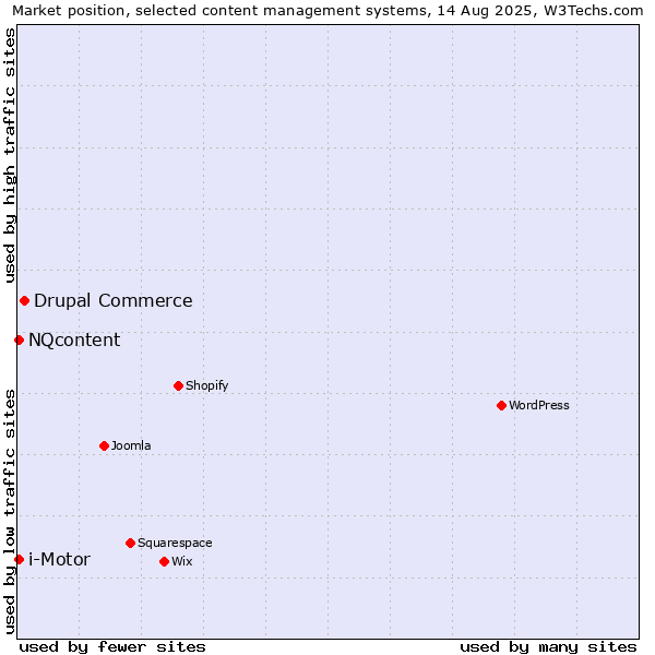 Market position of Drupal Commerce vs. i-Motor vs. NQcontent