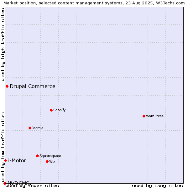 Market position of Drupal Commerce vs. i-Motor vs. NVDCMS