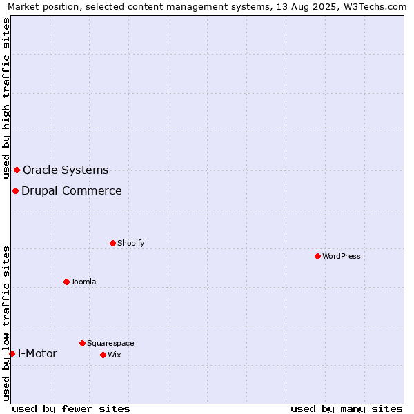 Market position of Oracle Systems vs. Drupal Commerce vs. i-Motor