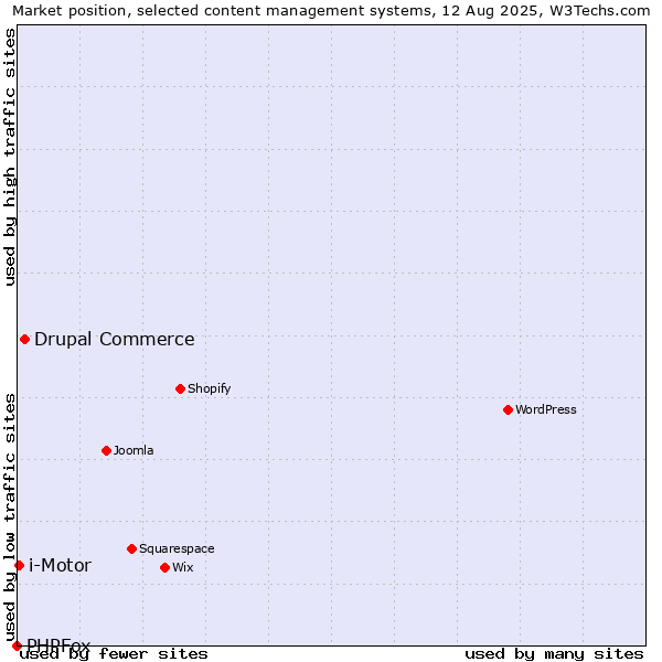 Market position of Drupal Commerce vs. i-Motor vs. PHPFox