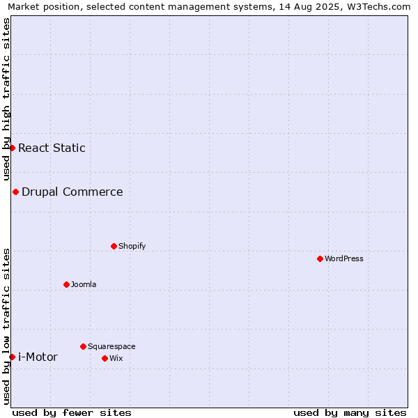 Market position of Drupal Commerce vs. i-Motor vs. React Static