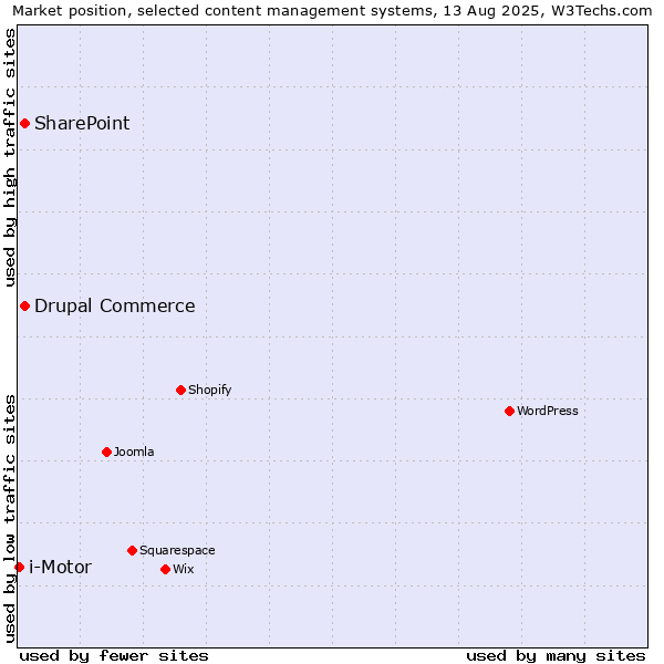 Market position of SharePoint vs. Drupal Commerce vs. i-Motor