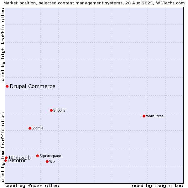 Market position of Drupal Commerce vs. Utabweb vs. i-Motor