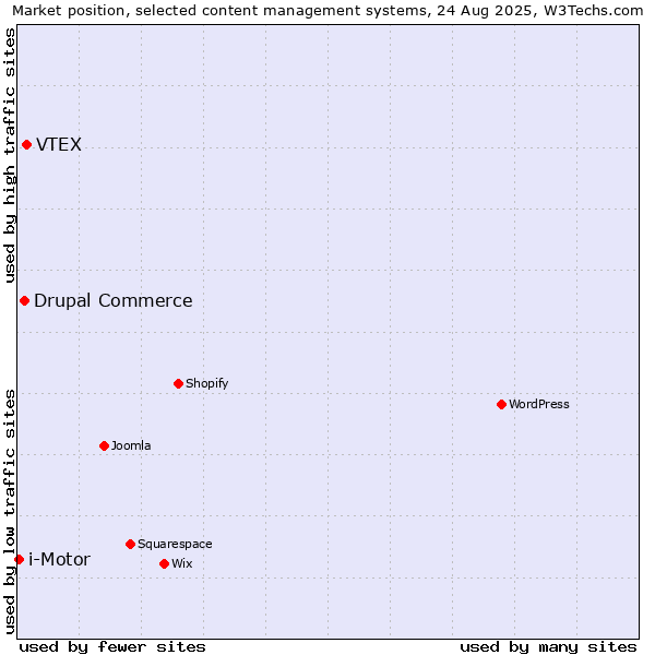 Market position of VTEX vs. Drupal Commerce vs. i-Motor