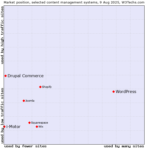 Market position of WordPress vs. Drupal Commerce vs. i-Motor