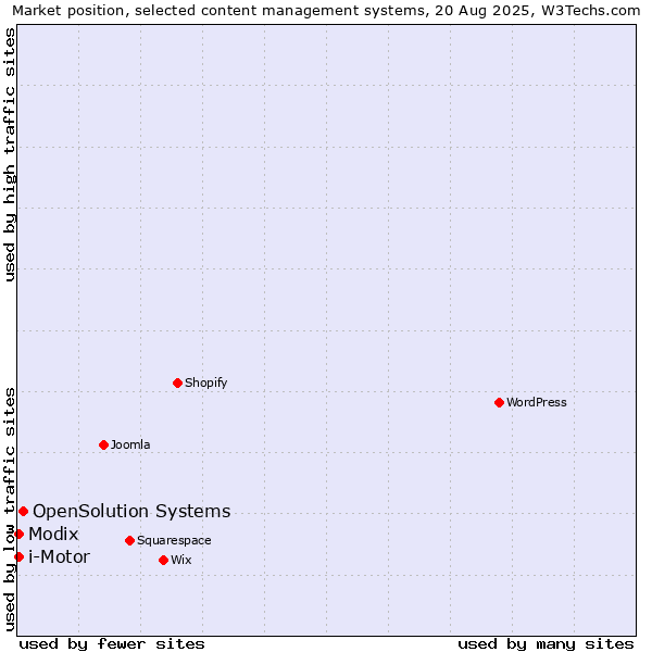 Market position of OpenSolution Systems vs. Modix vs. i-Motor