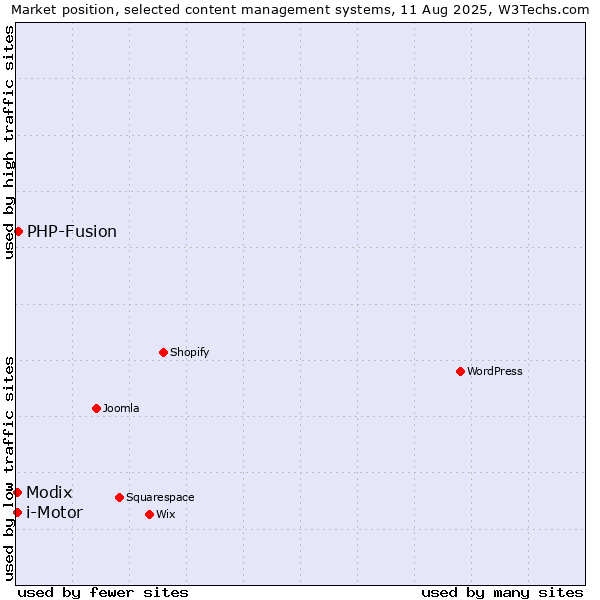 Market position of PHP-Fusion vs. i-Motor vs. Modix