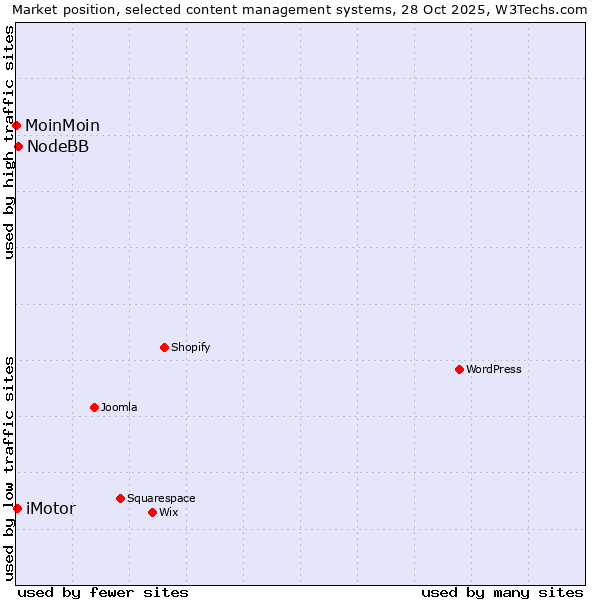 Market position of NodeBB vs. iMotor vs. MoinMoin