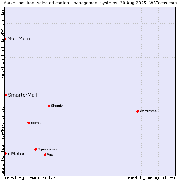 Market position of SmarterMail vs. i-Motor vs. MoinMoin