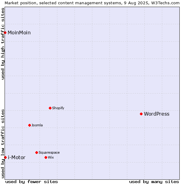 Market position of WordPress vs. i-Motor vs. MoinMoin