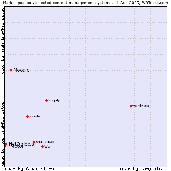 Market position of Moodle vs. NetObjects vs. i-Motor