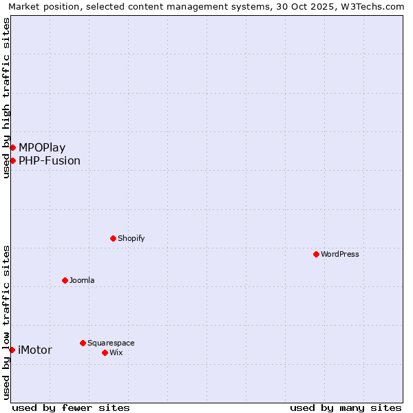 Market position of MPOPlay vs. PHP-Fusion vs. iMotor