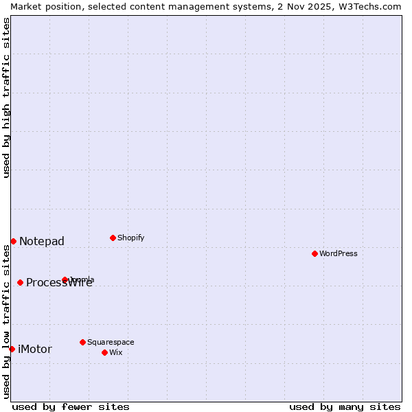 Market position of ProcessWire vs. Notepad vs. iMotor