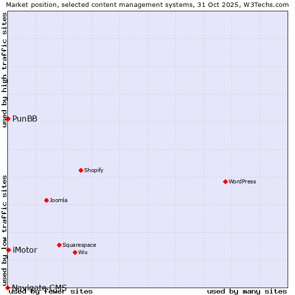 Market position of iMotor vs. PunBB vs. Navigate CMS