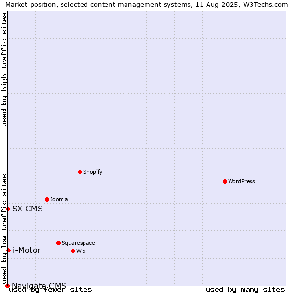 Market position of i-Motor vs. SX CMS vs. Navigate CMS