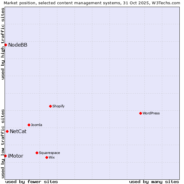 Market position of NetCat vs. NodeBB vs. iMotor